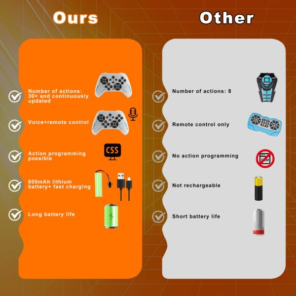 Interactive Robot Dog App-Enabled STEM Learning RC Fire Bullet Robot Dog Funny Multifunctional Smart Robotic Toy for Kids - Imagen 2
